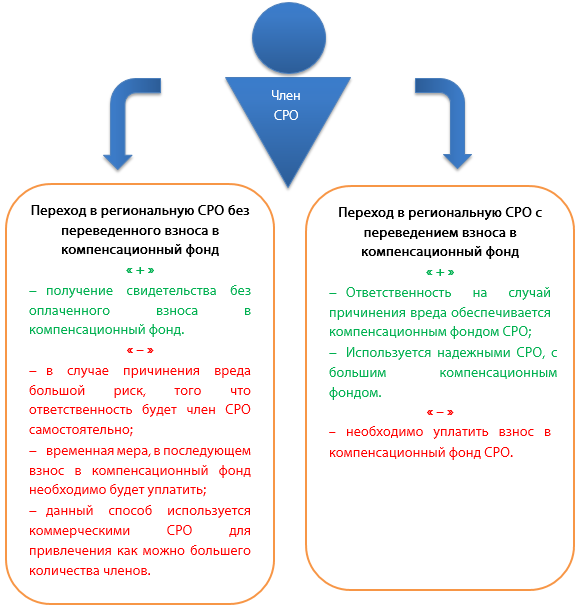Взнос в компенсационный фонд возмещения вреда. Взносы в компенсационный фонд СРО проектировщиков. Взнос в компенсационный фонд СРО. Взносы в компенсационный фонд СРО Строителей. Обязательное членство в саморегулируемой организации.