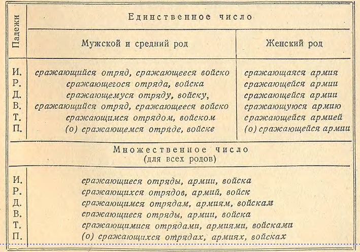 Как определить падеж у причастия. Склонение причастий примеры. Склонение причастий таблица. Просклонять Причастие. Падежные окончания причастий таблица.