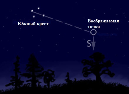 Полярная звезда и южный крест. Южный крест Созвездие ориентирование. Созвездие Южный крест в Южном полушарии. Ориентирование по созвездию Южный крест. Ориентирование в Южном полушарии по Южному кресту.