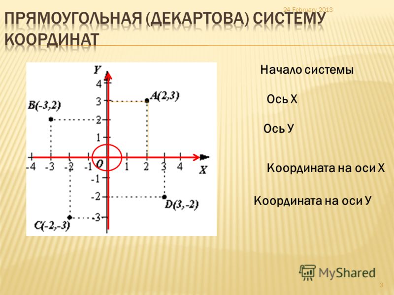 Оси декартовой системы координат